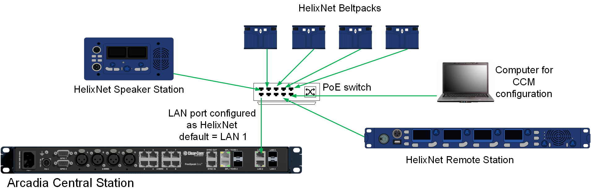 Aracdia with HelixNet