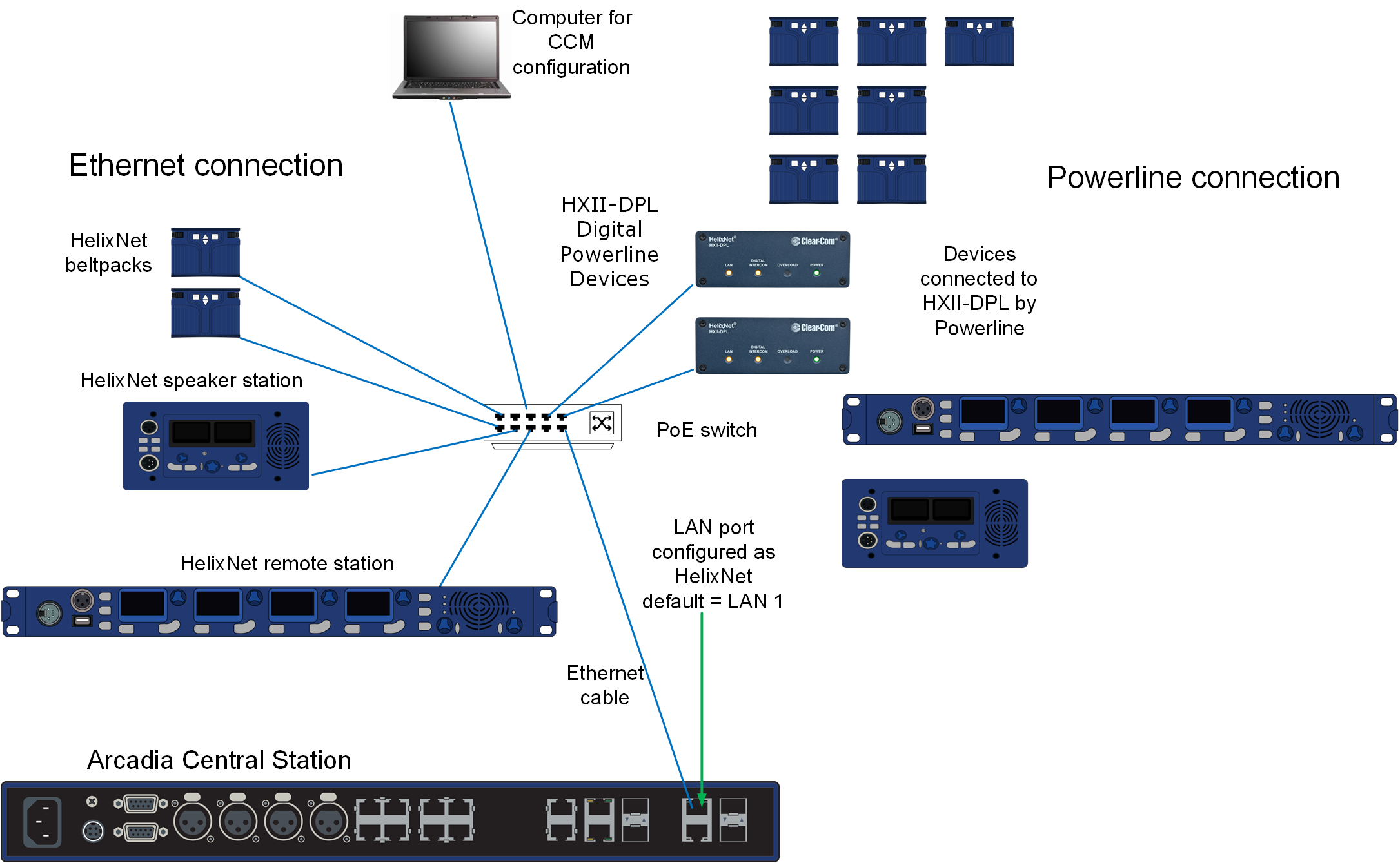 HelixNet for Arcadia connections