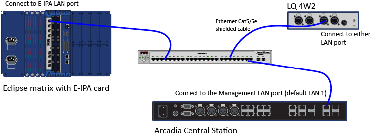 Connect IV directs to the network