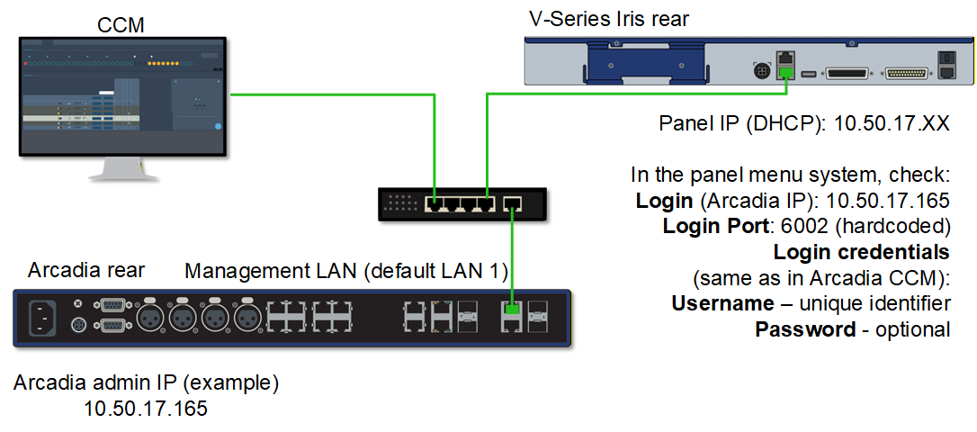 Panel to Arcadia IV connectivity