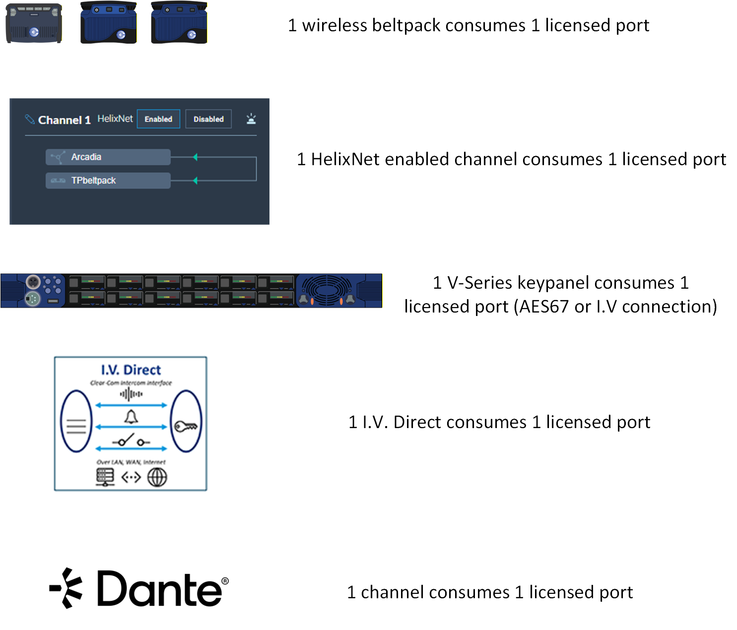 Licensed ports