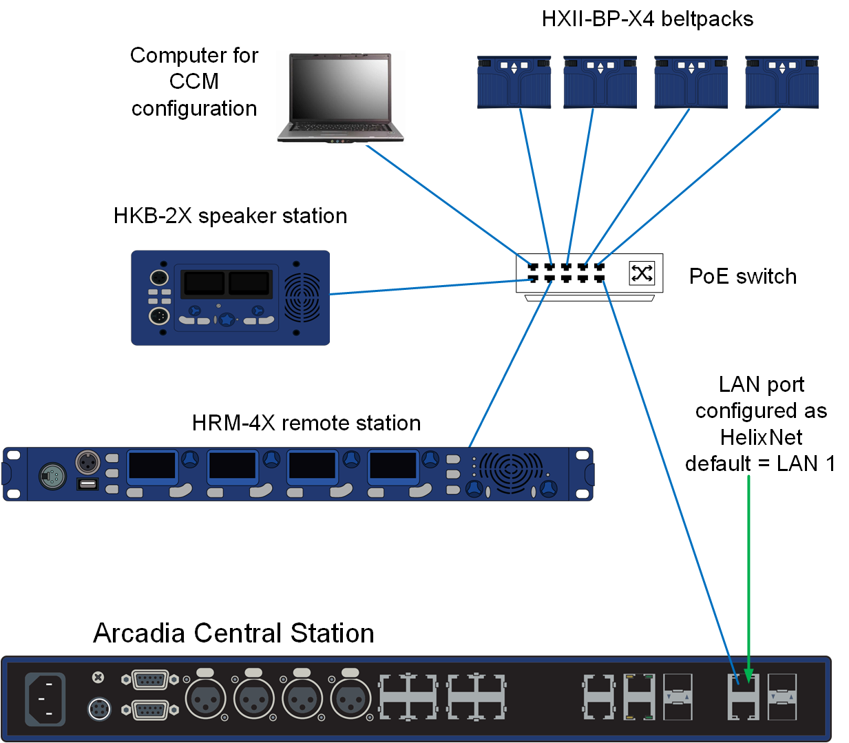 HelixNet connectivity overview