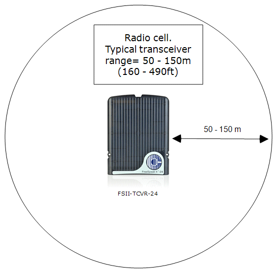 Radio cell. Typical distance is 50 - 150 meters