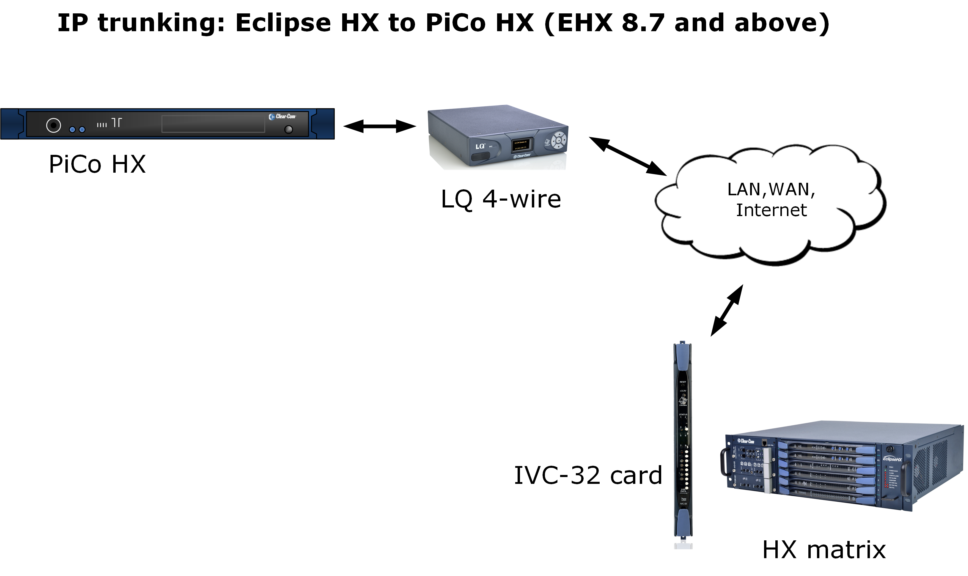 IP trunking: Eclipse HX to PiCo HX