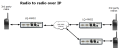 Example application: Radio to radio over IP