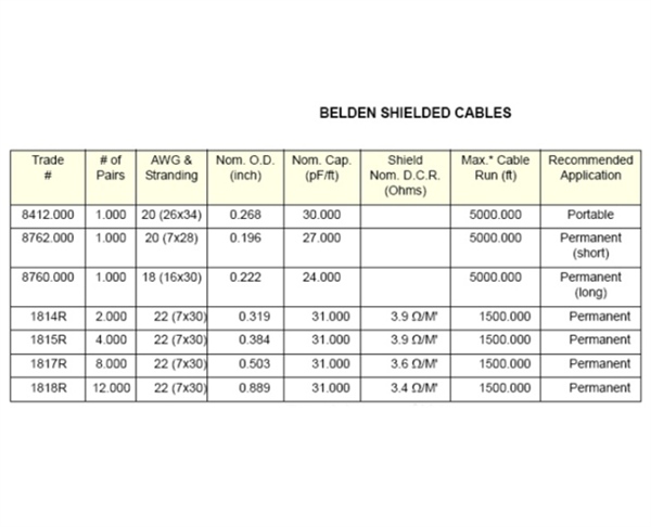 Cables for Wiring Partyline Products